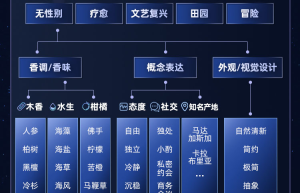 助力香氛品牌精准营销登上榜首！天猫TMIC发布“嗅觉文化图谱”